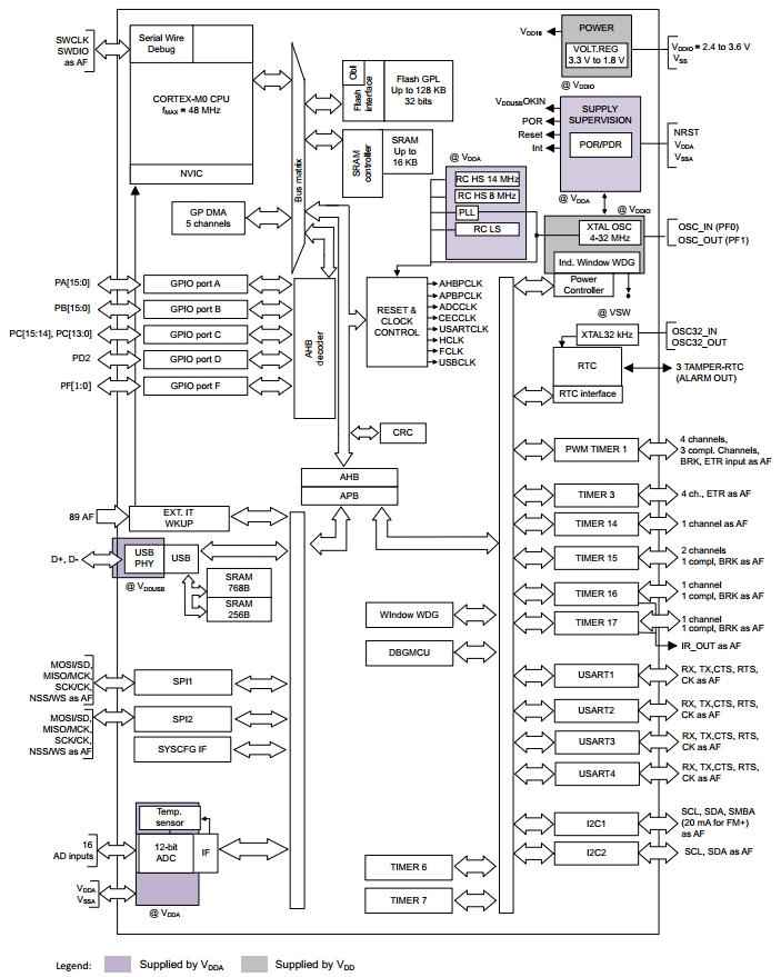 STM32F070C6, 32-разрядные микроконтроллеры на базе ядра ARM® Cortex®-M0, 32 Кб Flash, USB FS 2.0, АЦП, коммуникационные интерфейсы